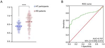 A nomogram prediction of coronary artery dilation in Kawasaki diseases based on mtDNA copy number